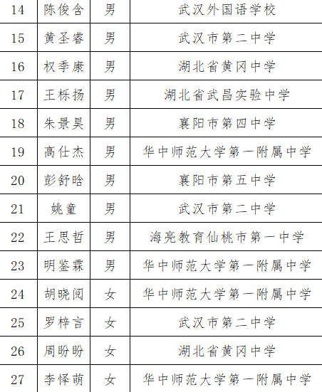 湖北省2024年第38届全国中学生化学竞赛初赛省队名单公布