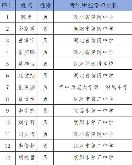 湖北省2024年第38届全国中学生化学竞赛初赛省队名单公布