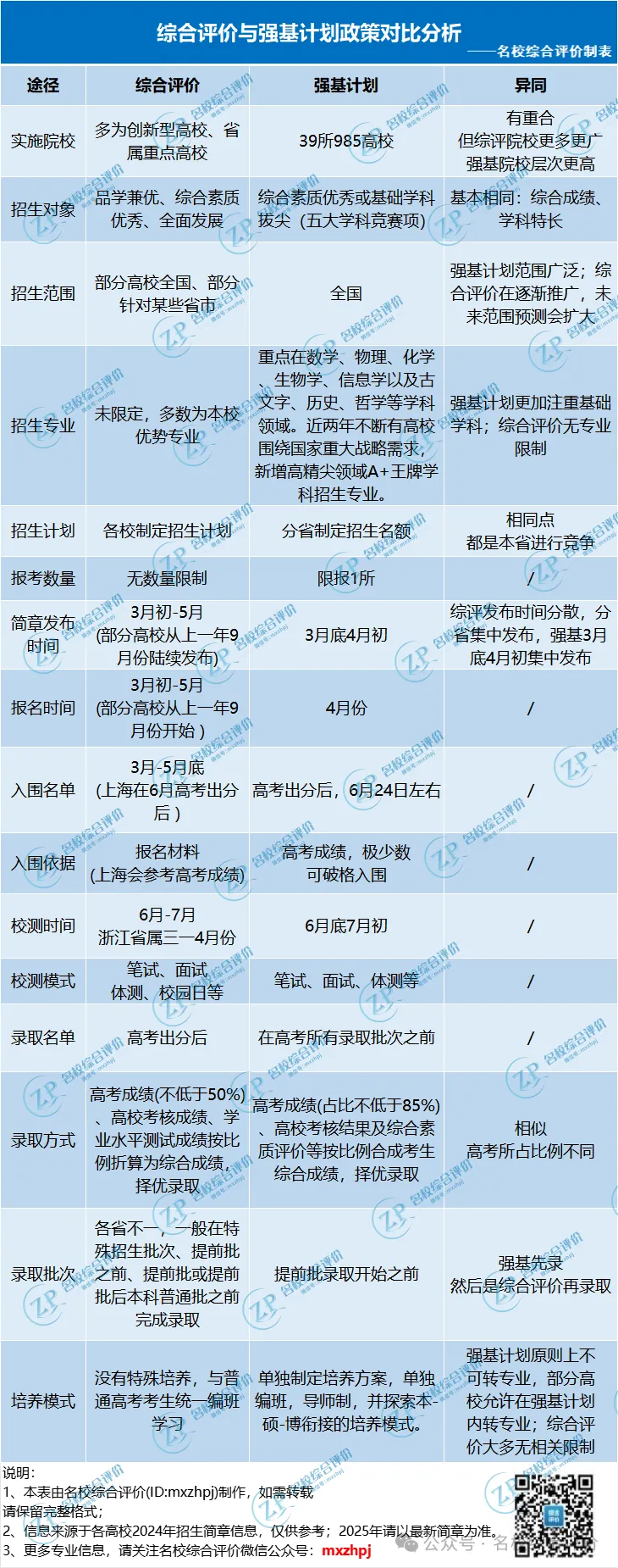 综合评价VS强基计划