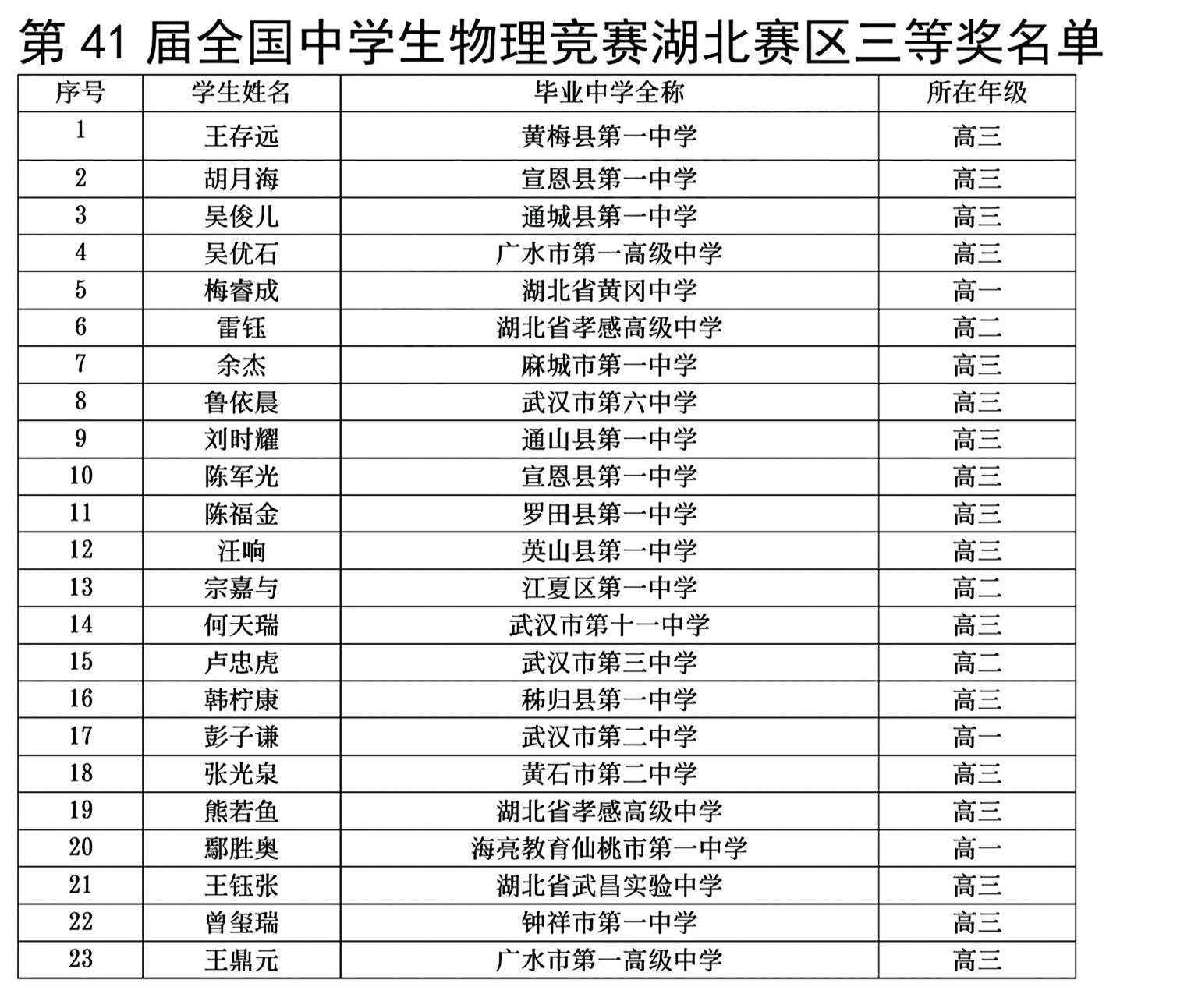 湖北省2024年第41届全国中学生物理竞赛复赛省三获奖名单