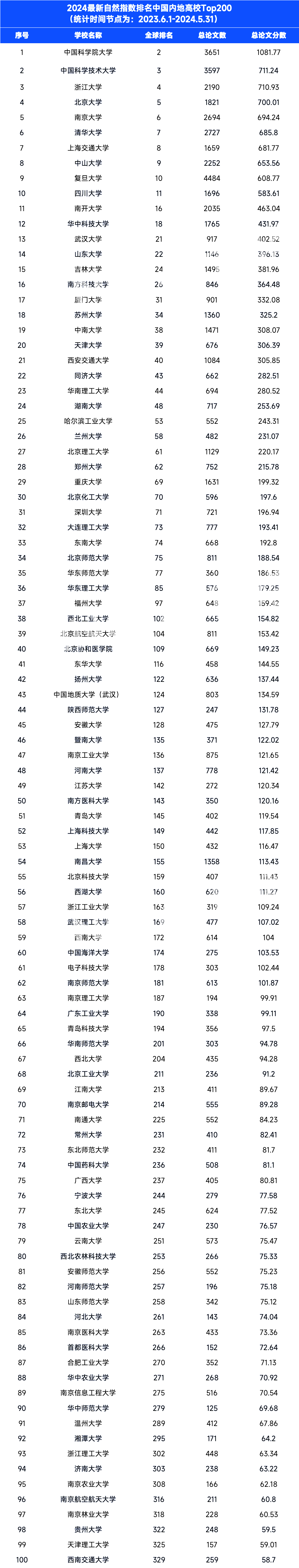 2024年最新自然指数排名中国内地高校TOP200