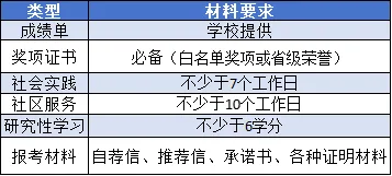 报名需要什么材料?