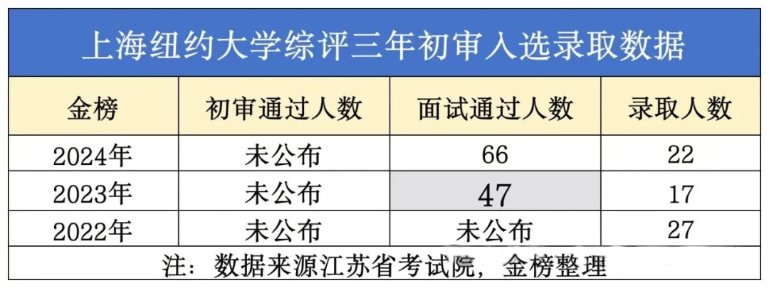 近三年综评初审入选录取数据