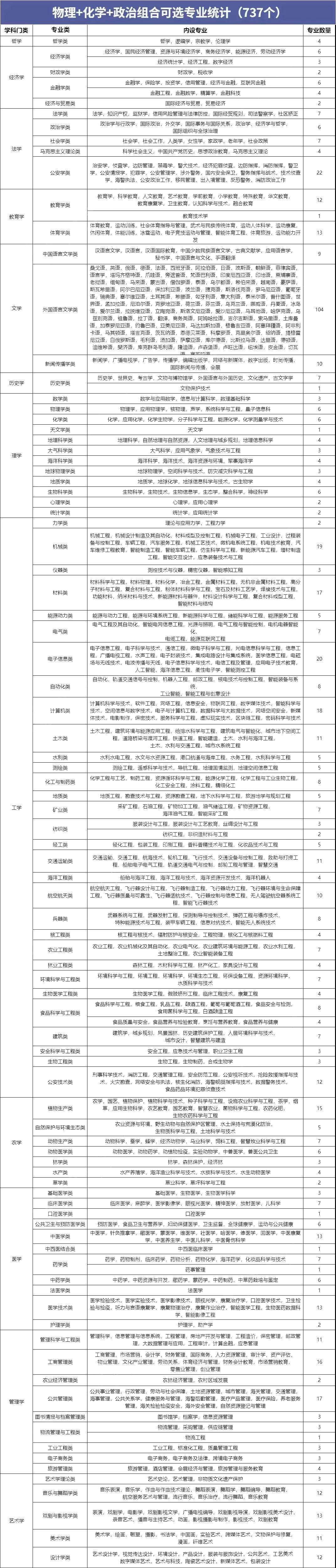 安徽省新高考这个选科组合能报700+个大学专业