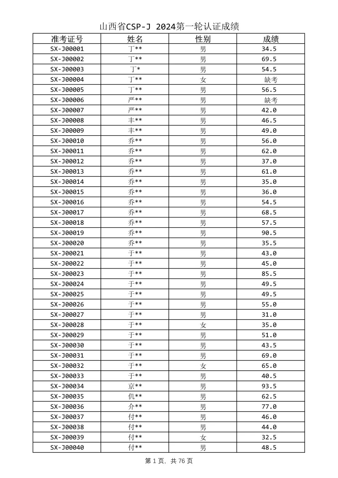 CSP-J/S2024第一轮认证山西省成绩公布