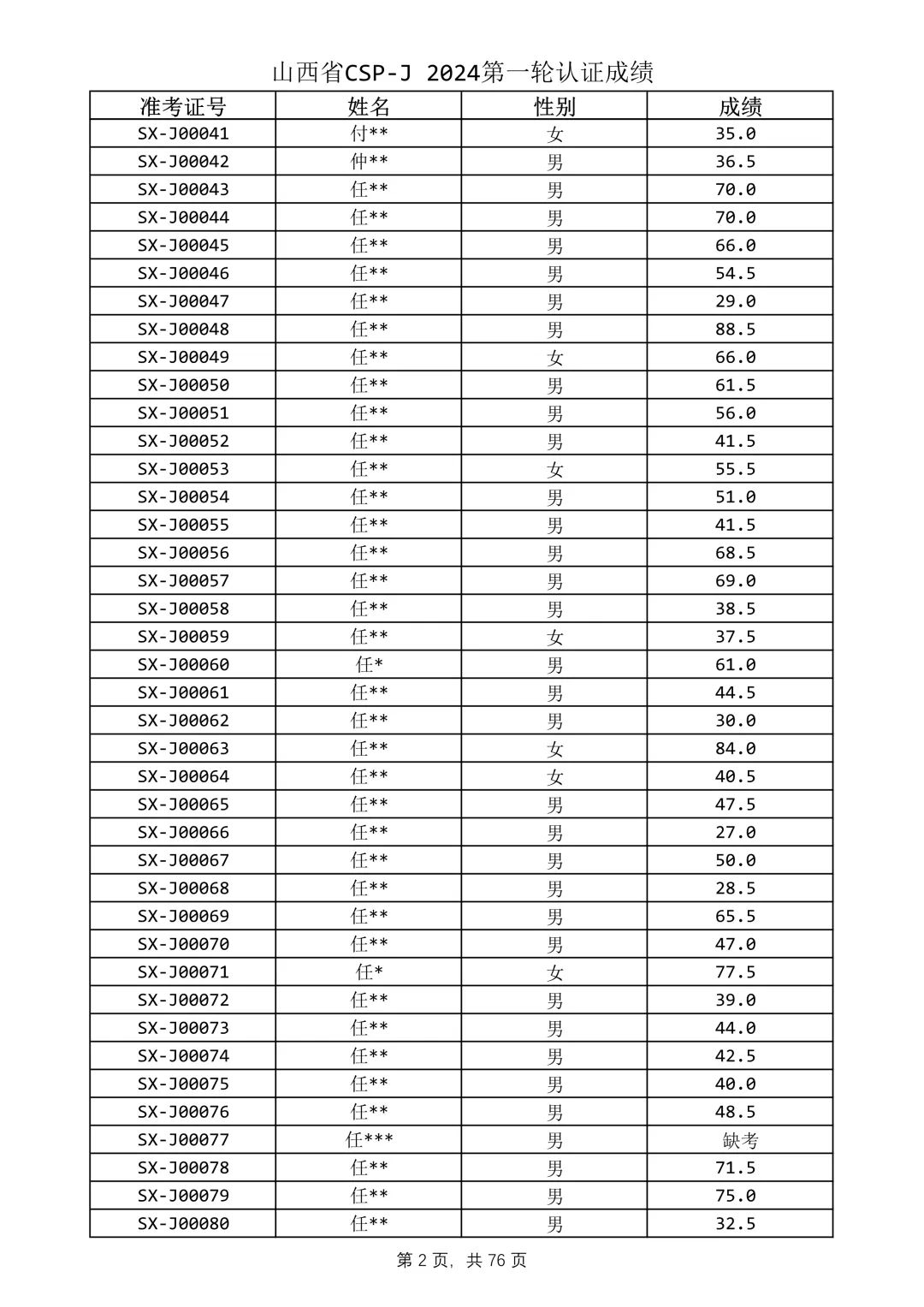 CSP-J/S2024第一轮认证山西省成绩公布