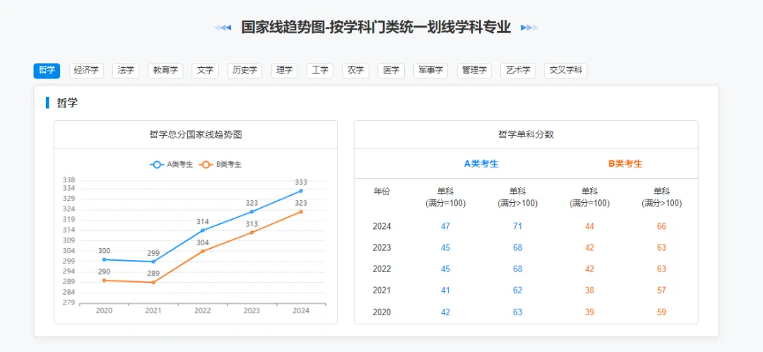 统一划线专业国家线趋势图