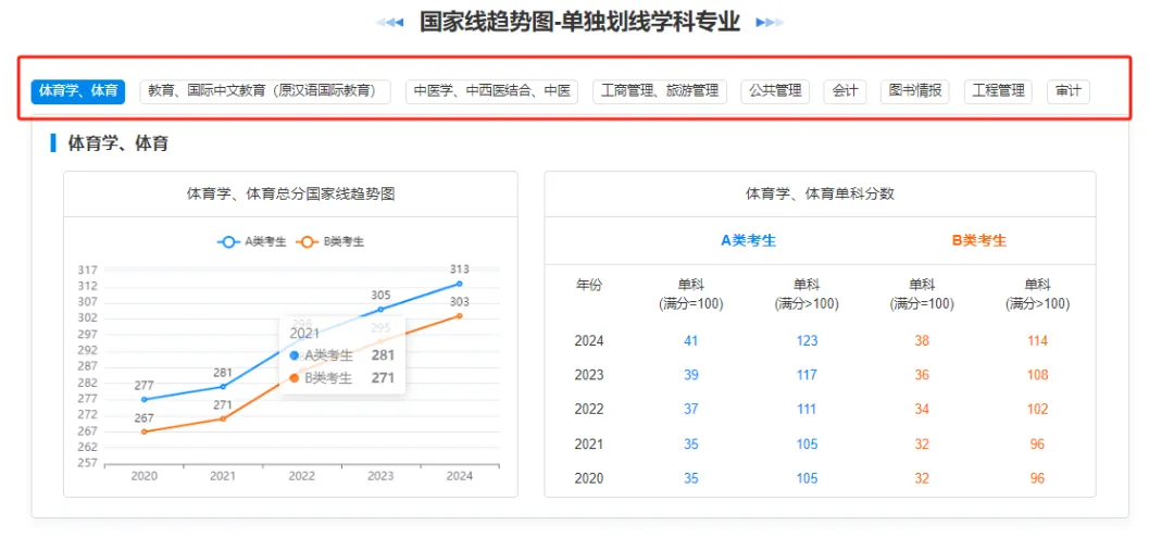 单独划线学科专业国家线趋势图