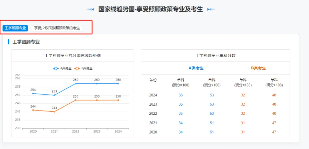 照顾专业、考生国家线趋势图