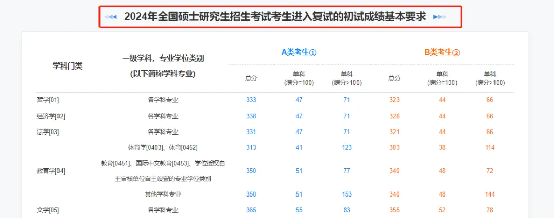 入复试的初试成绩基本要求