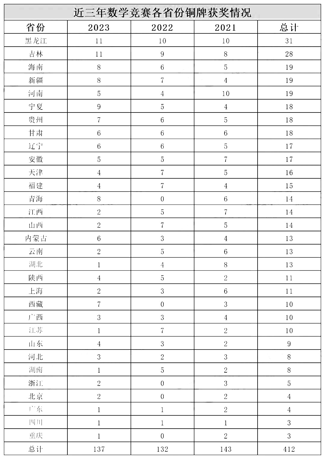 近三年数学竞赛铜牌省份榜单