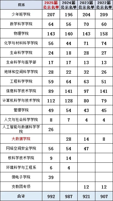 中科大研究生院2025年推免生(推荐)名单