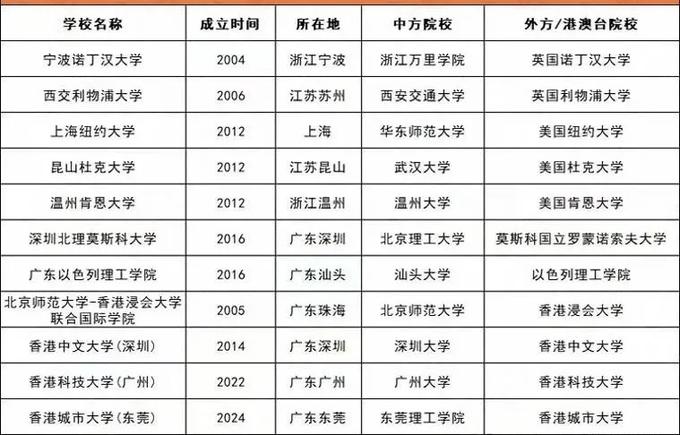 11所中外合作办学大学简介