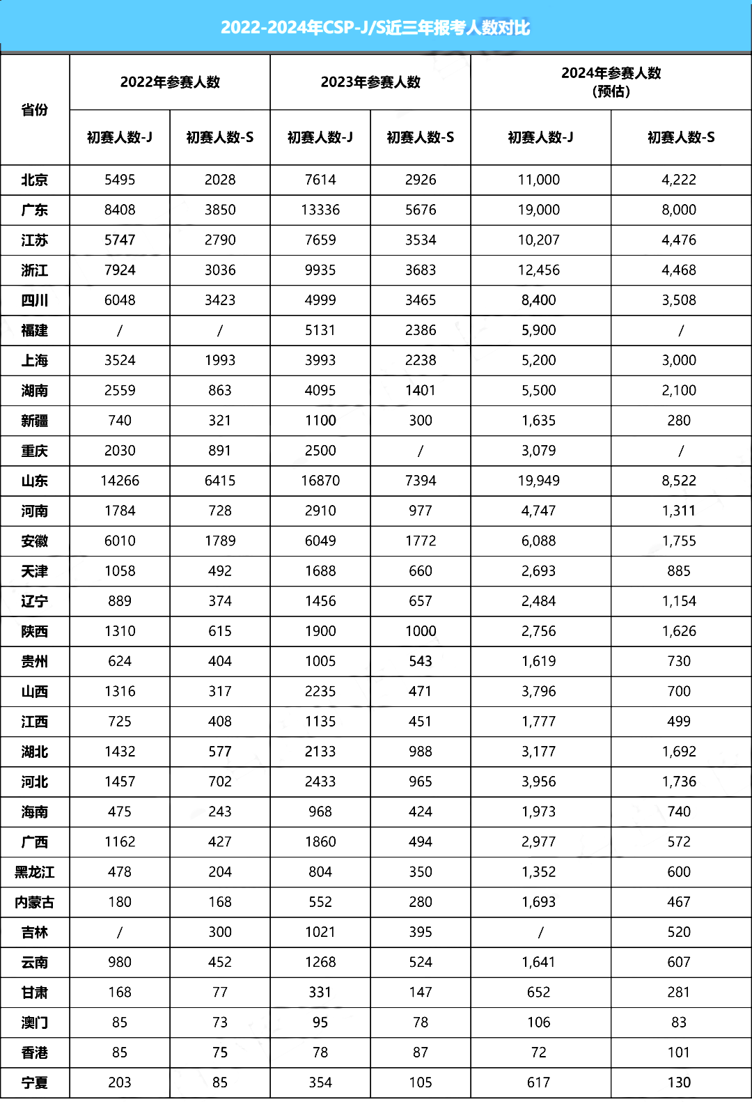 2022-2024年CSP-J/S近三年报考人数对比分析