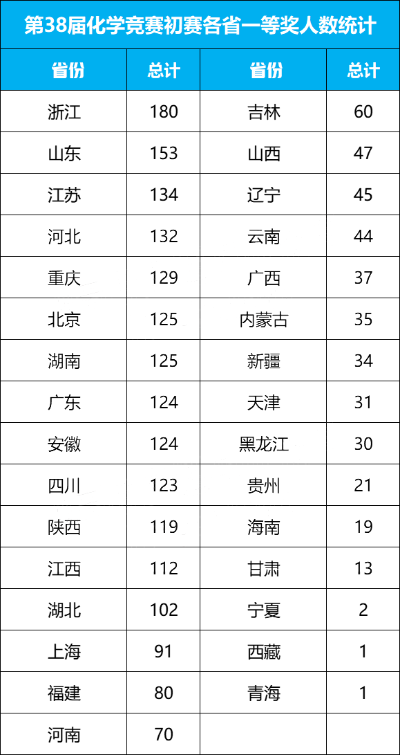 2024年化学竞赛省一中学排行出炉，这些高中强势霸榜