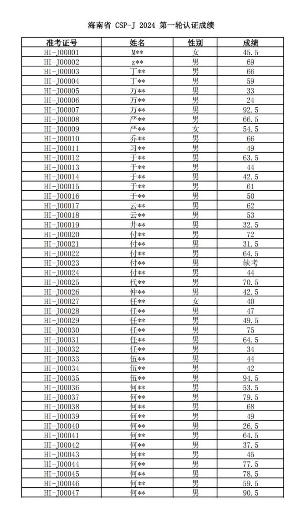 海南省2024年CSP-J/S第一轮认证成绩公布