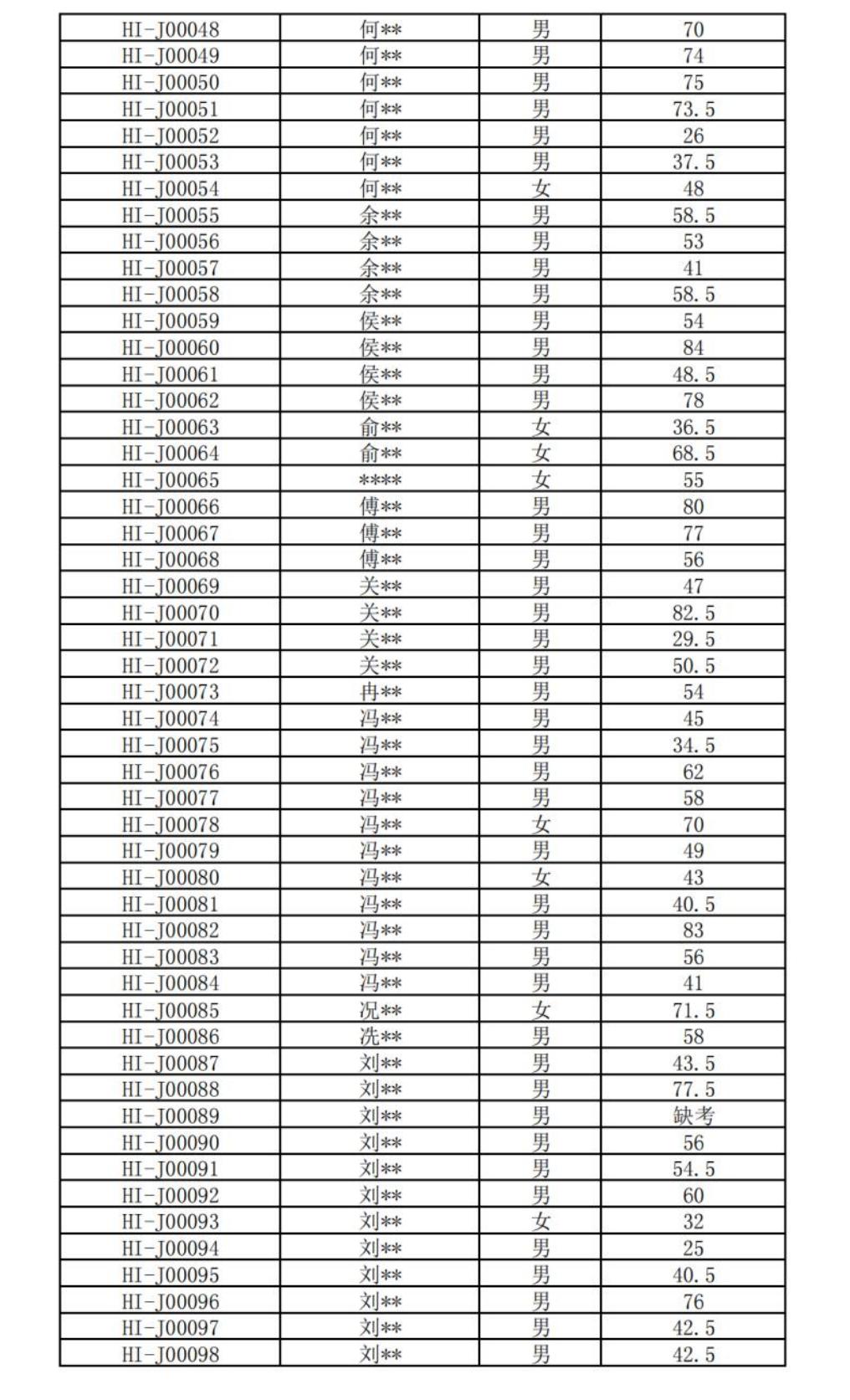 海南省2024年CSP-J/S第一轮认证成绩公布