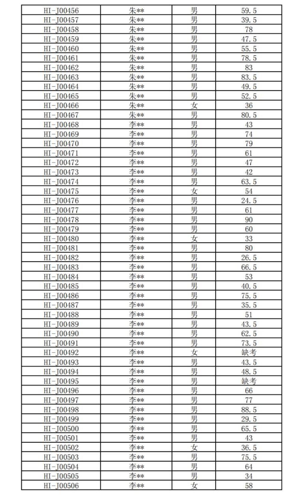 海南省2024年CSP-J/S第一轮认证成绩公布