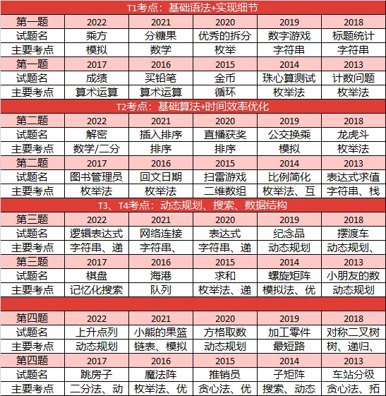 CSP-J/S2024复赛考试安排分析解读，信奥生看过来