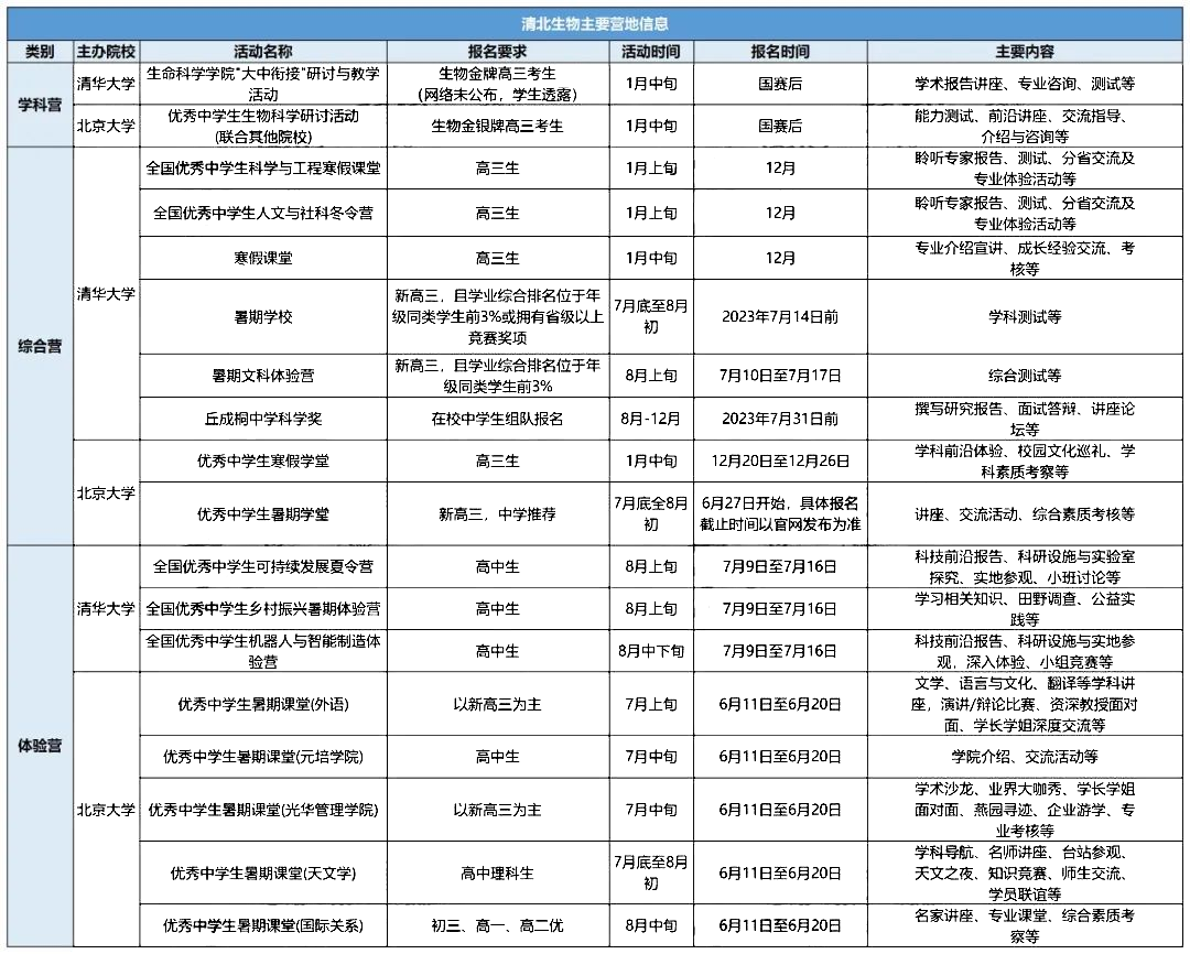 安徽省生物竞赛不同的奖项对升学有什么帮助?能直接保送清北?