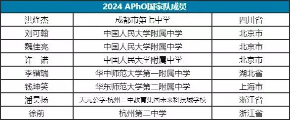 亚洲物理竞赛(APhO)