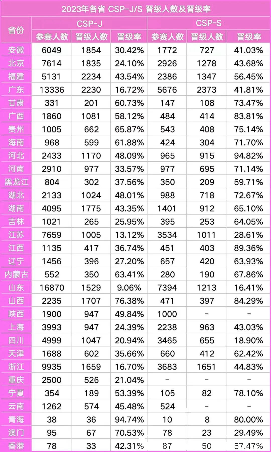 2024年各省 CSP-J/S 晋级人数及晋级率预测