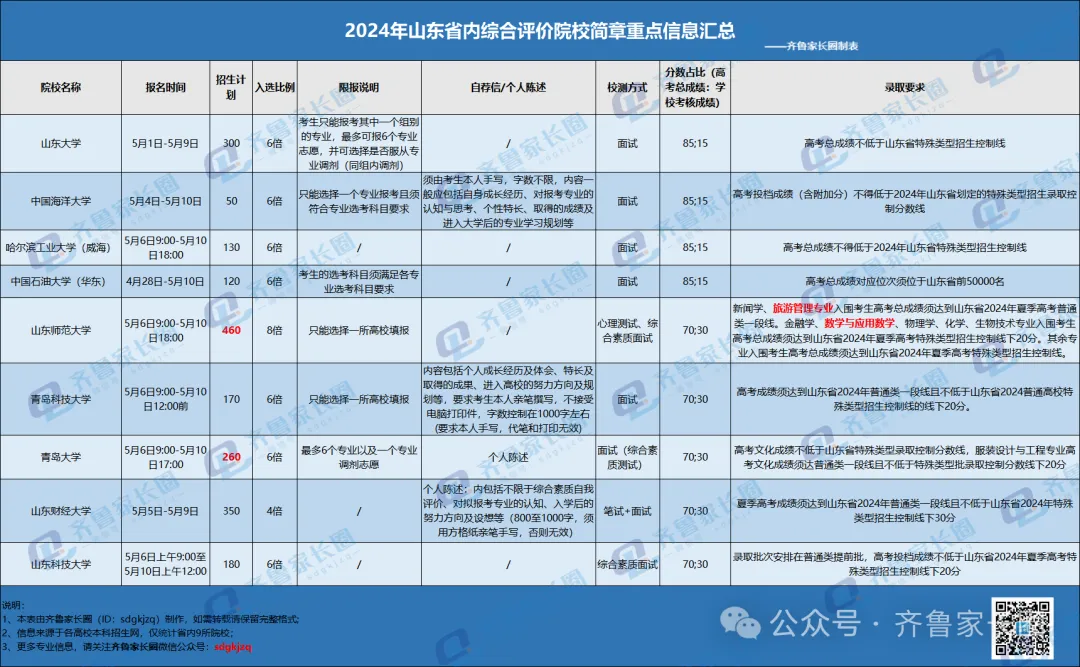山大、青大可调剂！2024年山东省内9所综合评价院校招生政策要点汇总