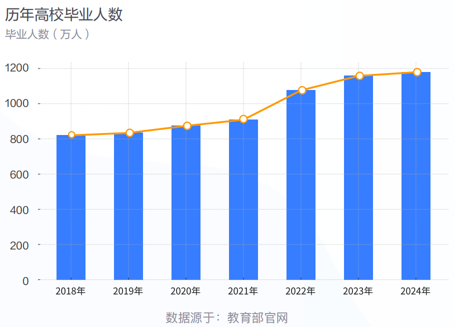 2024年毕业生总数