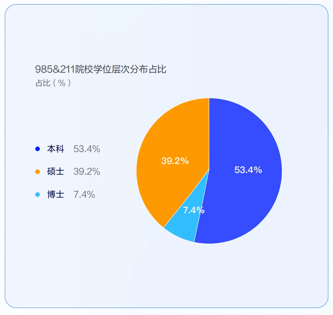 学位层次分布情况