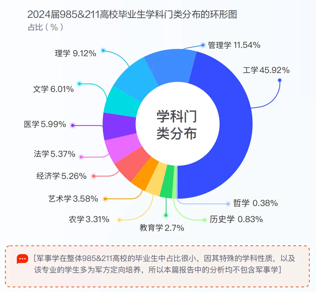 学科门类分布