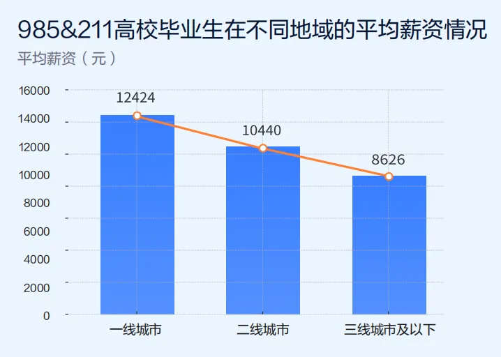 毕业生薪酬水平分布