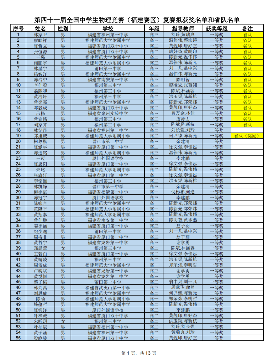 福建省2024年第41届全国中学生物理竞赛复赛省一获奖名单