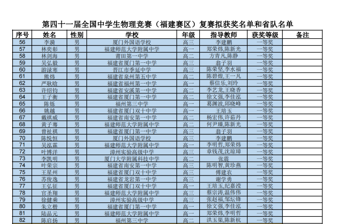 福建省2024年第41届全国中学生物理竞赛复赛省一获奖名单