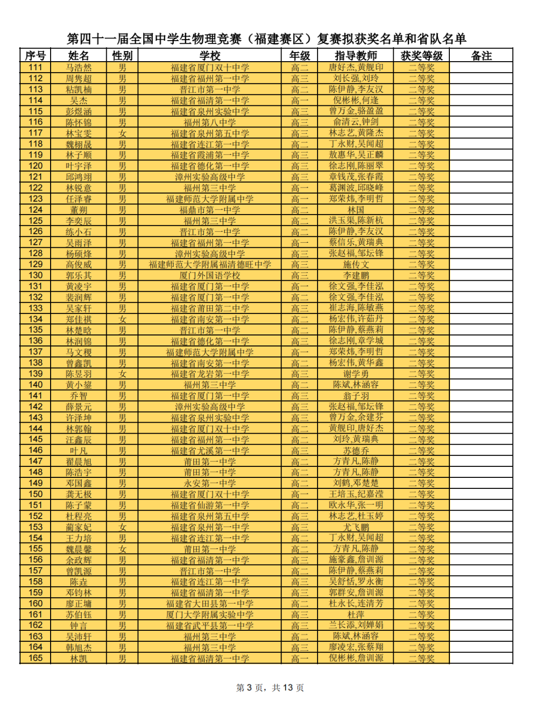 福建省2024年第41届全国中学生物理竞赛复赛省二获奖名单