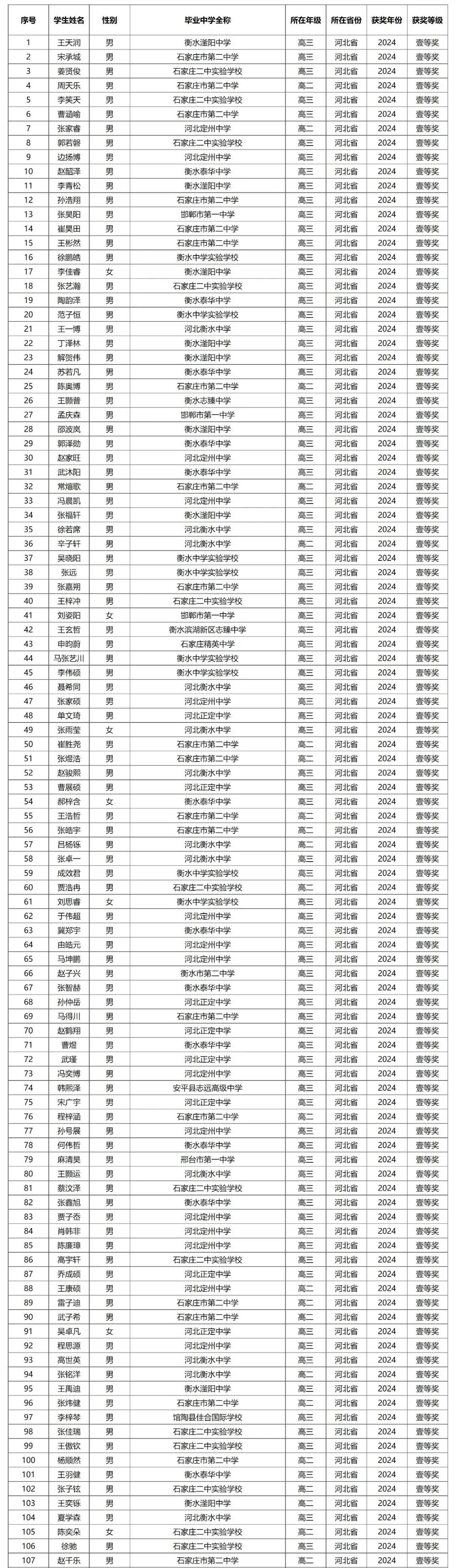 河北省2024年第41届全国中学生物理竞赛复赛省一获奖名单