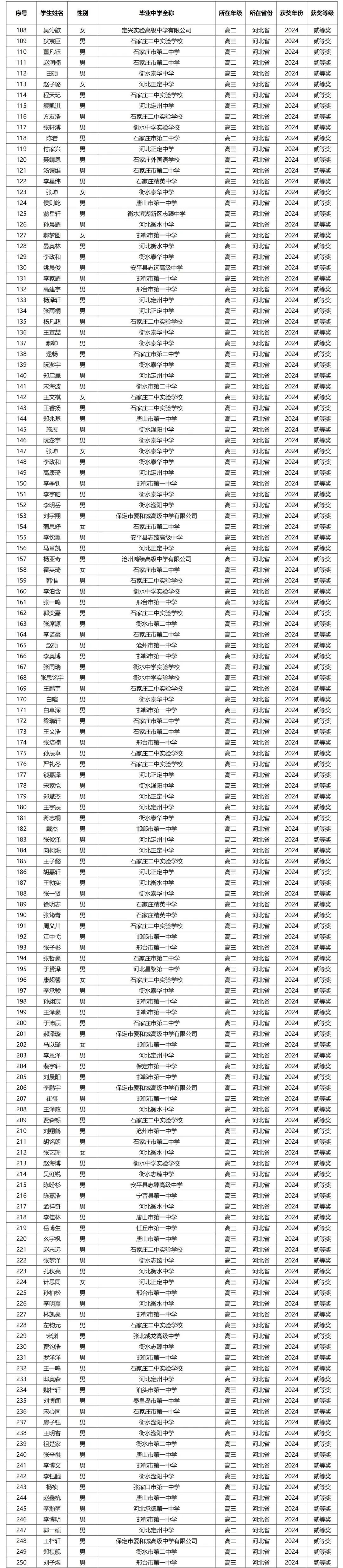 河北省2024年第41届全国中学生物理竞赛复赛省二获奖名单