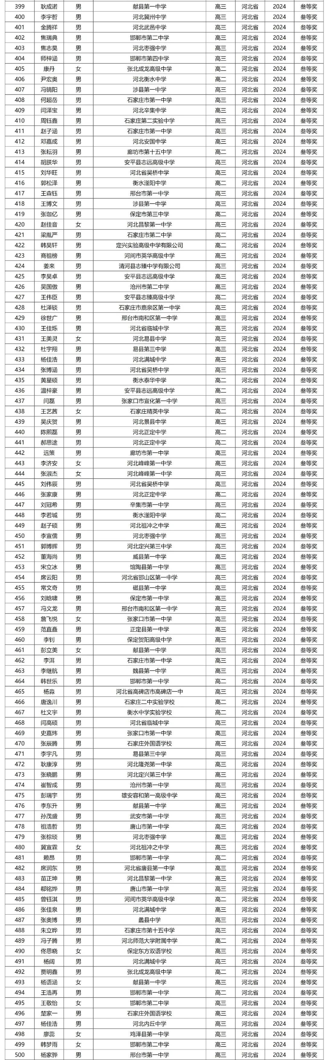 河北省2024年第41届全国中学生物理竞赛复赛省三获奖名单