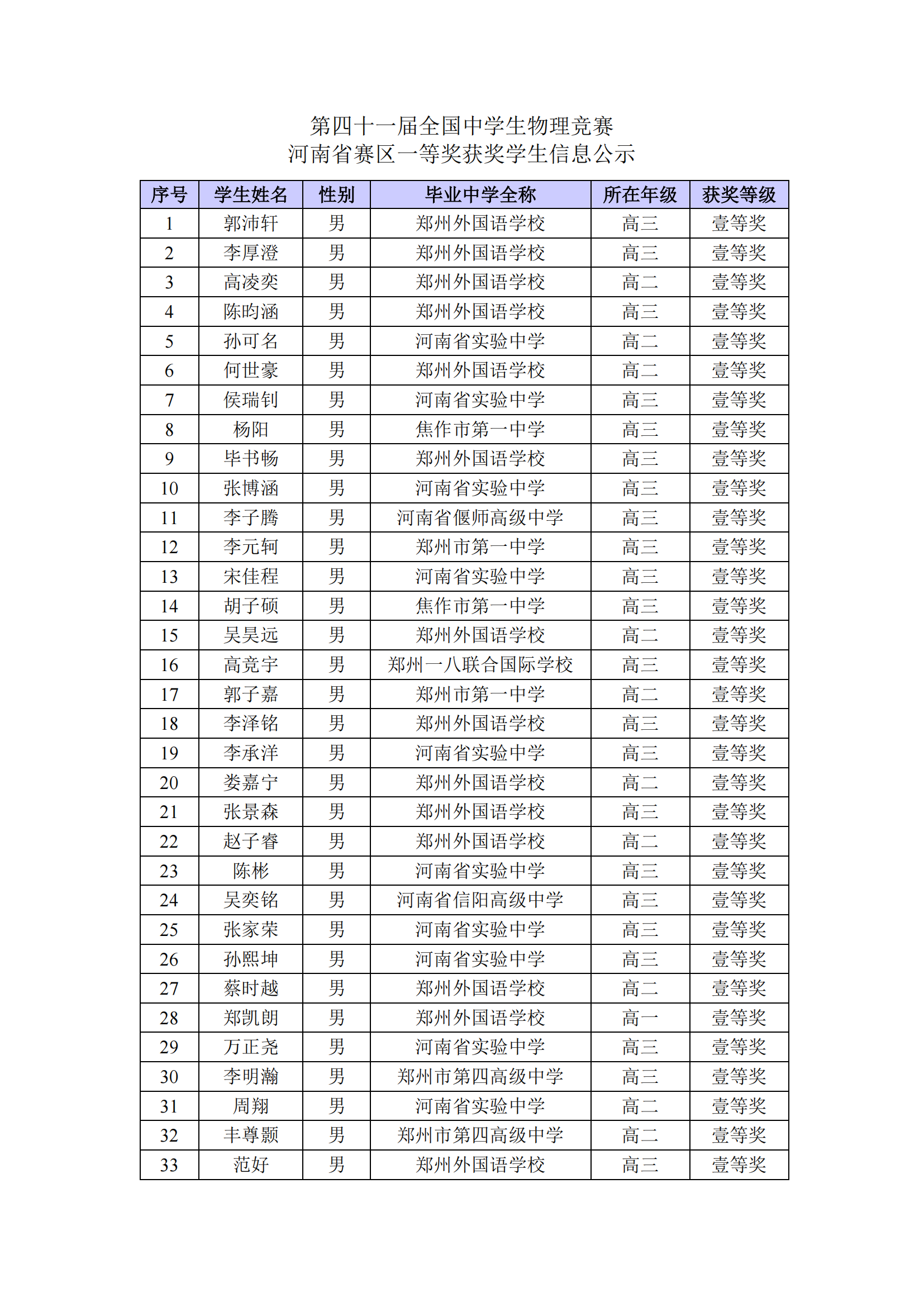 河南省2024年第41届全国中学生物理竞赛复赛省一获奖名单