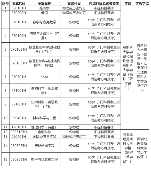 深圳北理莫斯科大学综合评价报考流程一览，2025参考