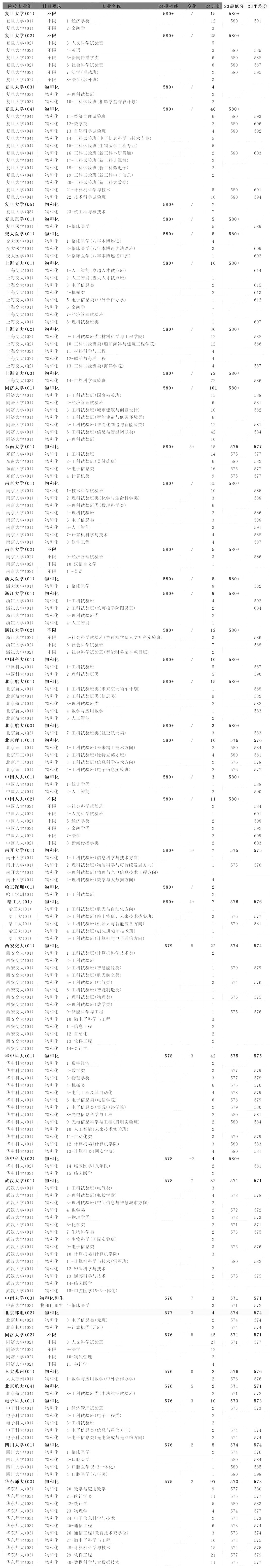 2024年上海高考:575分及以上专业组投档线全面盘点