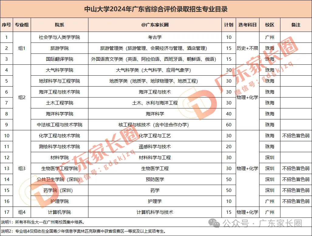 想读中山大学有哪些途径？广东考生需要多少分？附2024招录数据