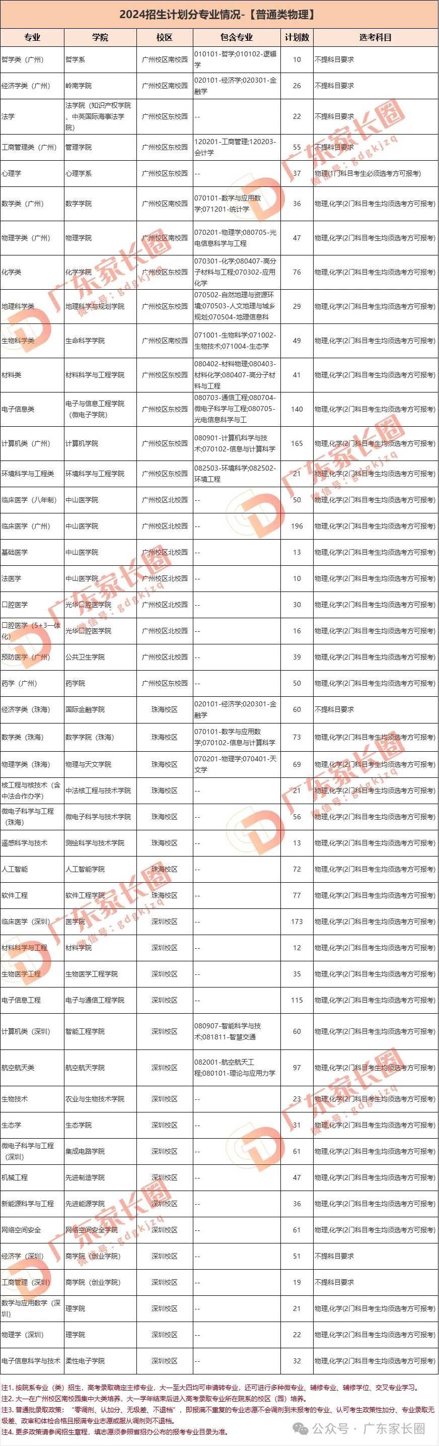 想读中山大学有哪些途径？广东考生需要多少分？附2024招录数据
