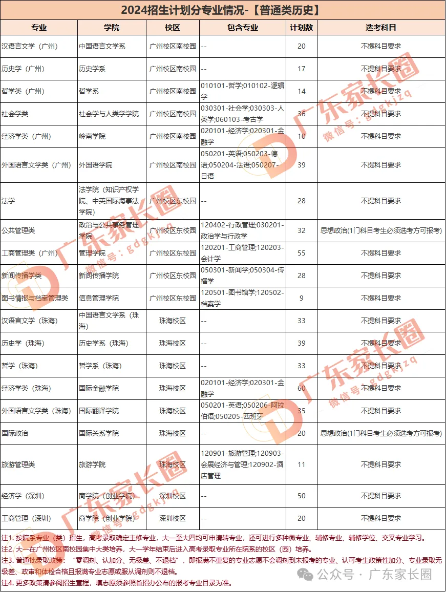 想读中山大学有哪些途径？广东考生需要多少分？附2024招录数据