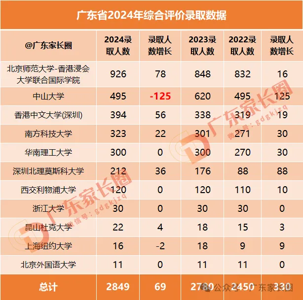 中大/华工/南科大等11校2024综评录取数据曝光！广深占比超75%