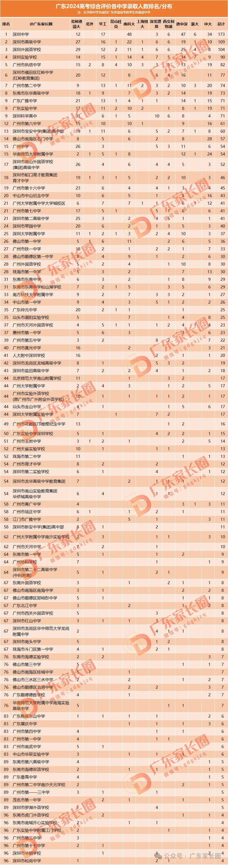 中大/华工/南科大等11校2024综评录取数据曝光！广深占比超75%