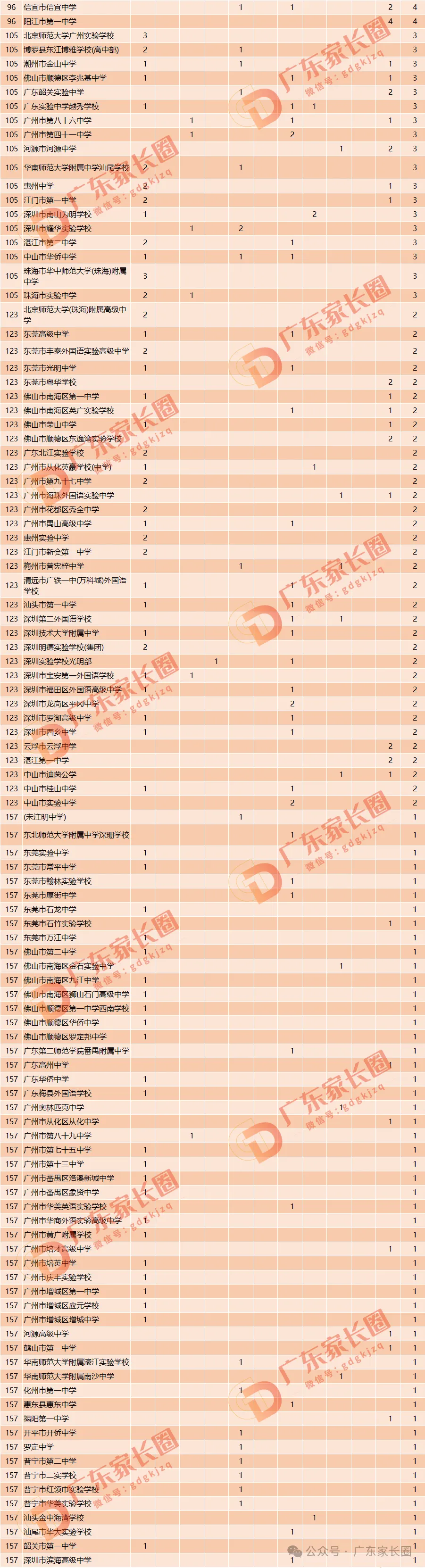 中大/华工/南科大等11校2024综评录取数据曝光！广深占比超75%