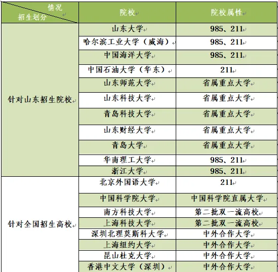 打破信息差，降分上名校？为什么越来越多的山东高中生关注综评？