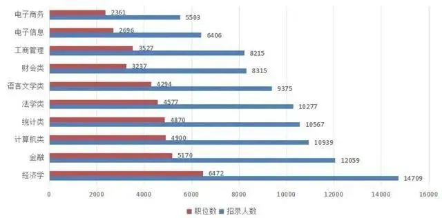 可报职位数最多的专业