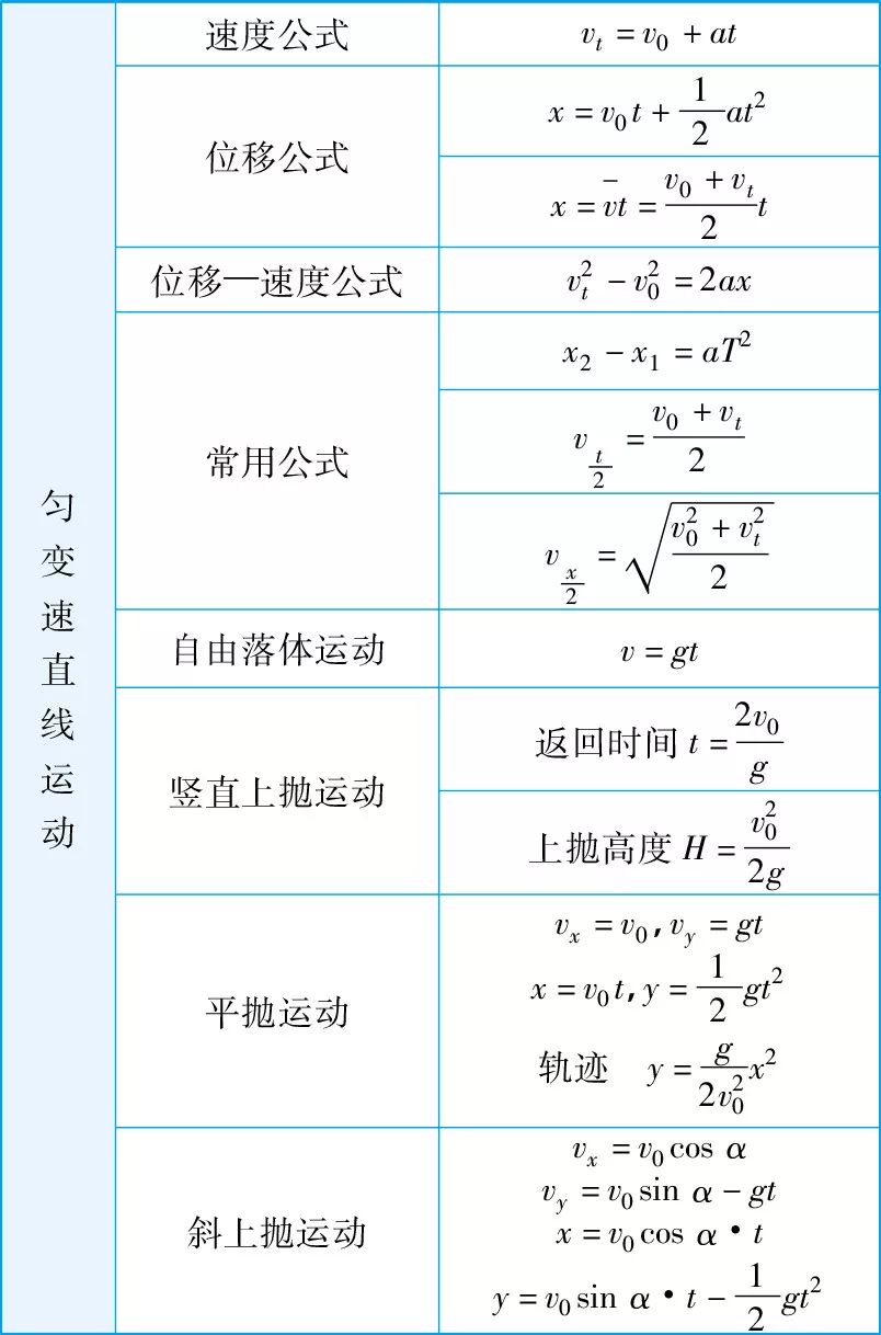 高中物理考试必备公式大全！安徽高中生收藏