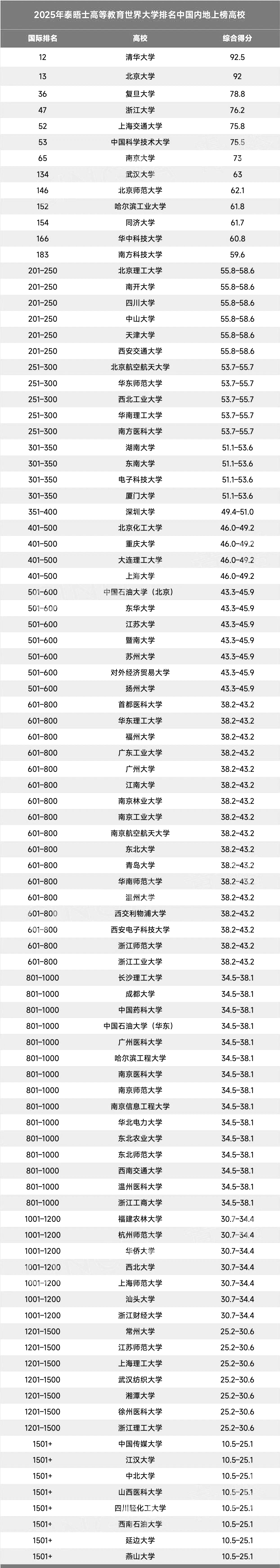 2025年泰晤士世界大学排名公布